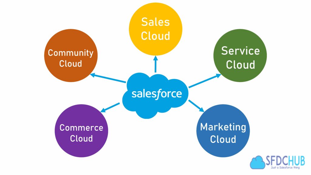 What is Salesforce from a Developer Perspective? 7 things you should