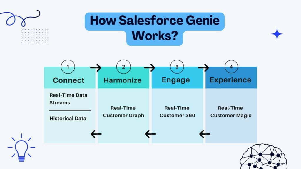 How Salesforce Genie Works?