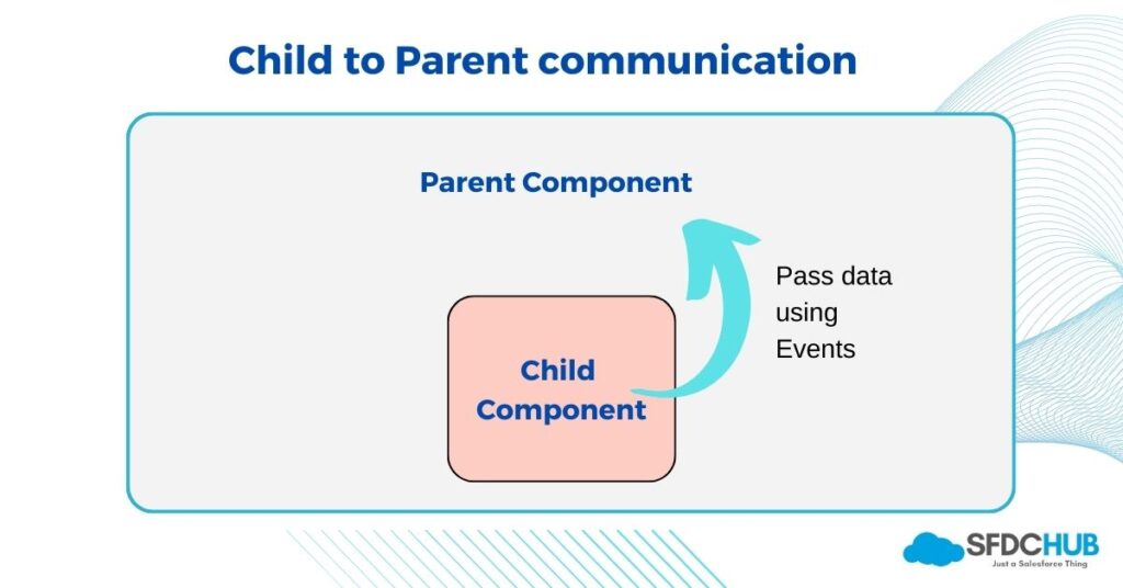 Child to Parent communication in LWC