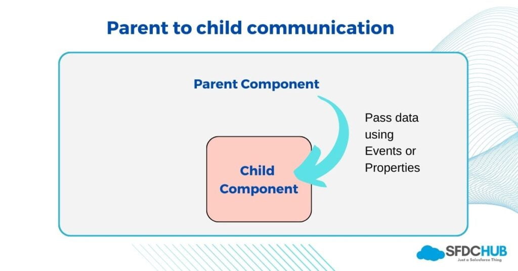 Parent to child communication in LWC