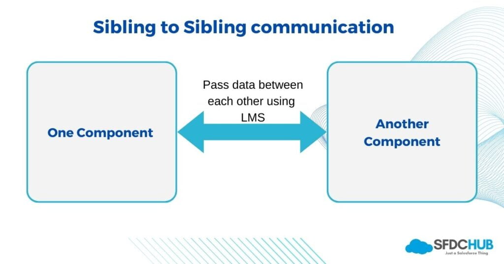 Sibling to Sibling communication in LWC